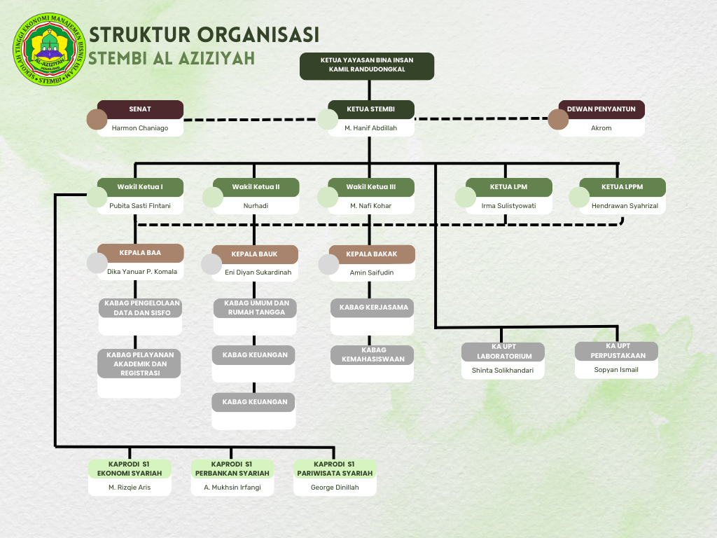 Struktur Organisasi STEMBI Al-Aziziyah